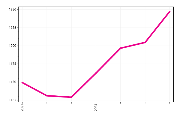 Ranking trend