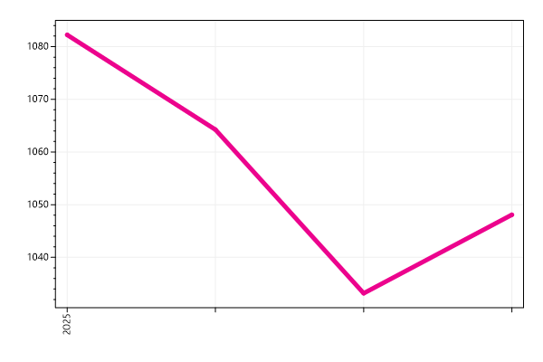 Ranking trend