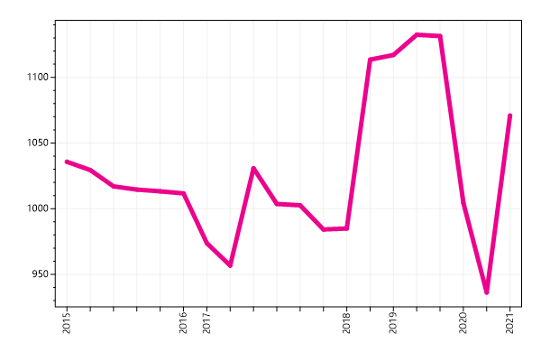 Ranking trend