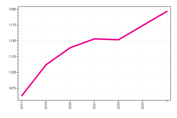 Ranking trend